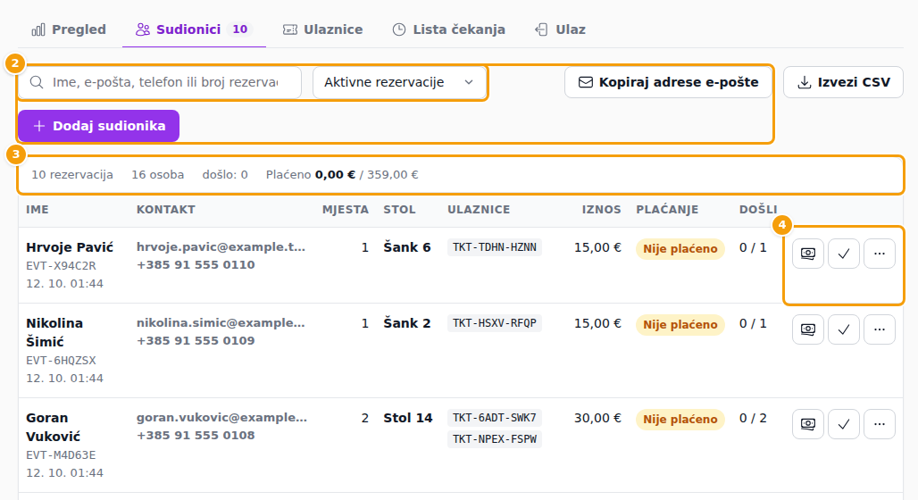 Pretraga i filtar (1), Kopiraj adrese e-pošte, Izvezi CSV i Dodaj sudionika (2), ukupni brojevi (3) i radnje uz rezervaciju (4)